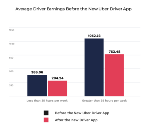 Uber drivers earning via multiple prospects